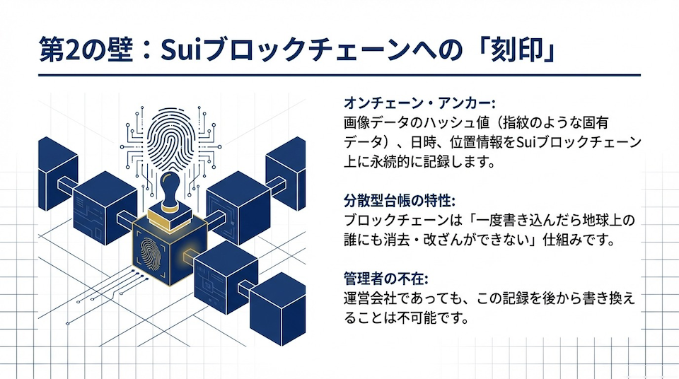第2の壁：Suiブロックチェーンへの刻印の図解。Suiブロックチェーンへの刻印プロセスの図解。画像のハッシュ値や位置データを記録し、ブロックチェーンの特性である非改ざん性によってデータの真正性を永続的に担保する仕組みの説明。