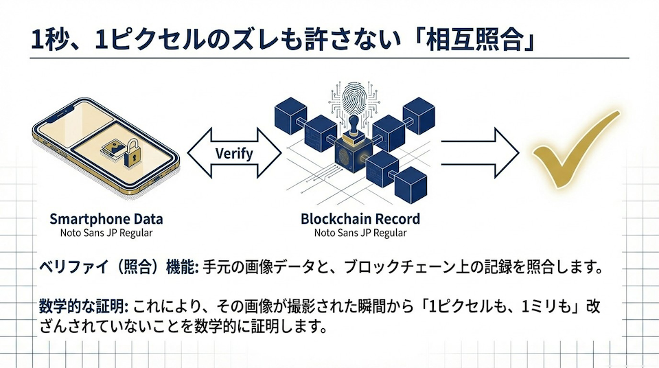 相互照合の仕組み：デバイス内のデータとブロックチェーン上のハッシュ値を比較して真正性を証明するプロセス図解